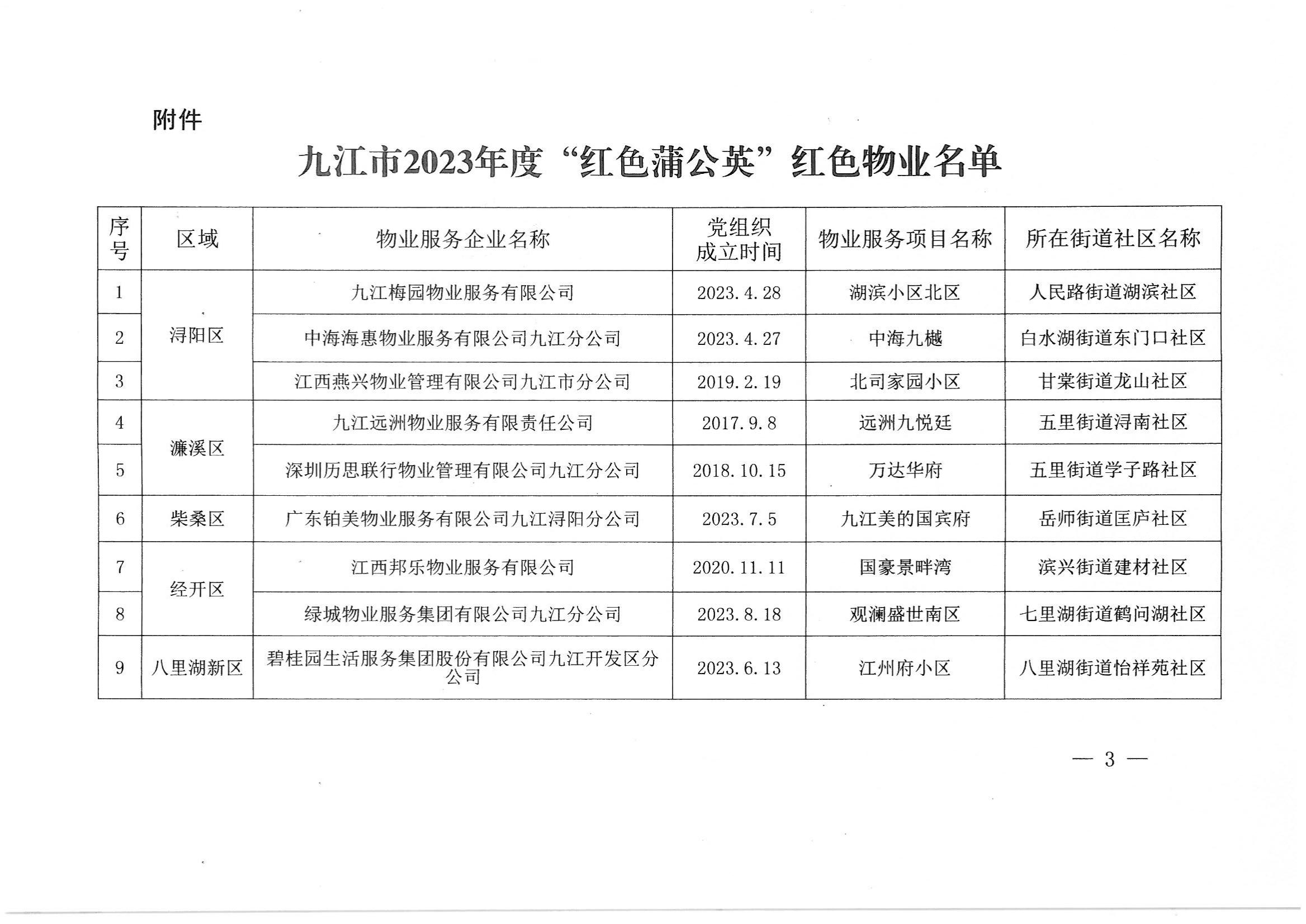 关于确定九江市2023年度“红色蒲公英”红色物业的通知(1)_02.jpg