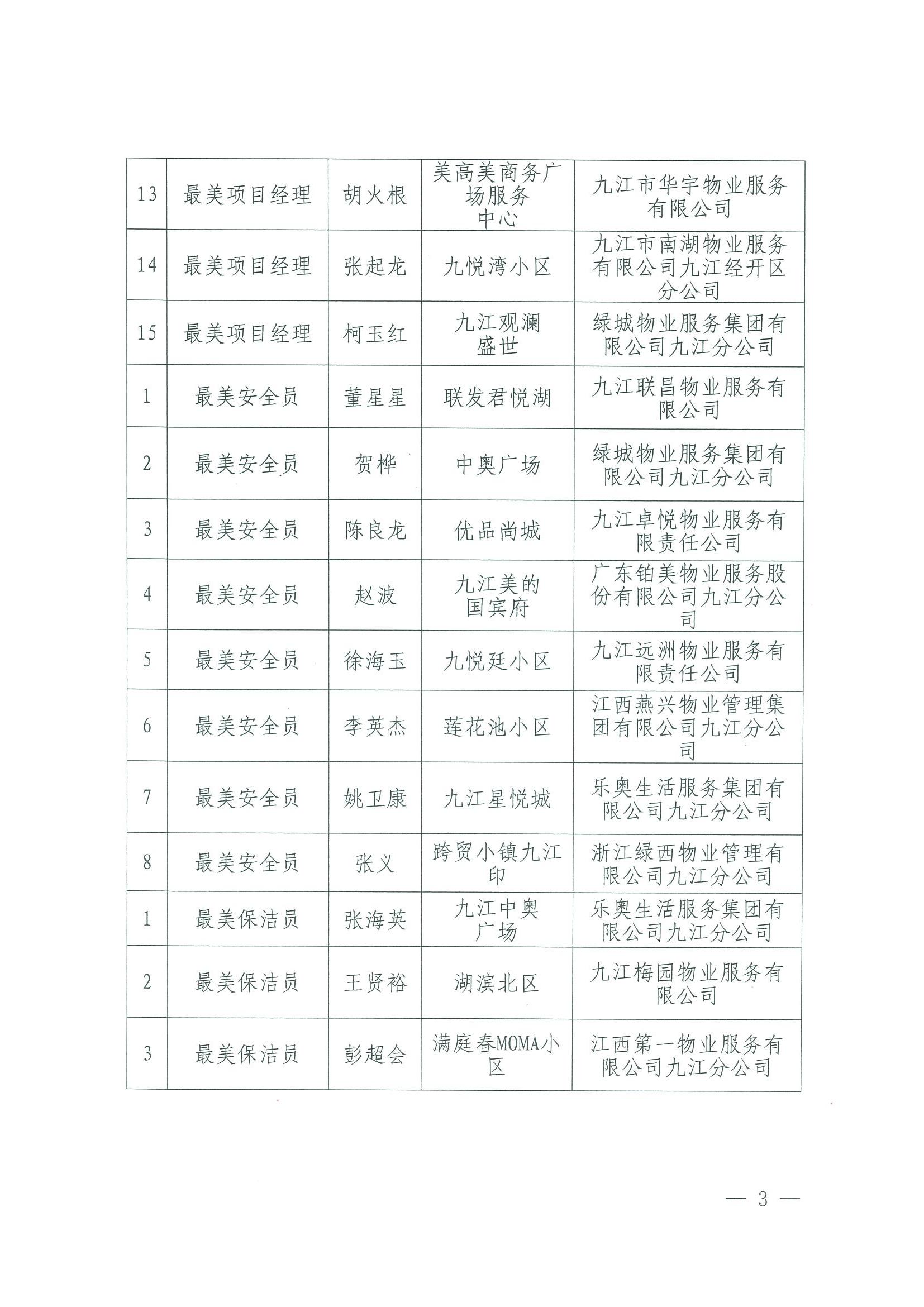 关于推荐第一届九江市“最美物业人”候选人公示_02.jpg