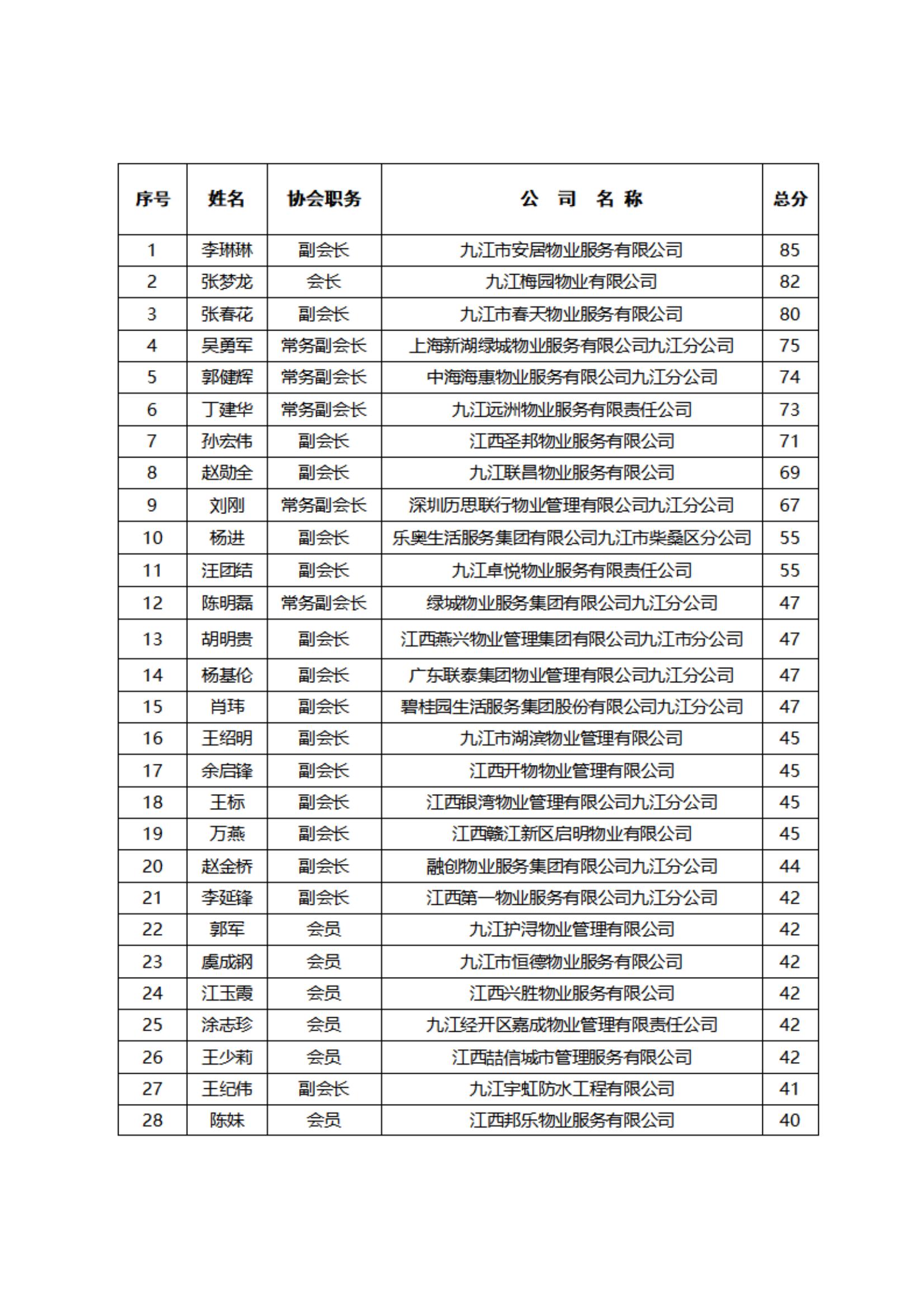 2025年度九江市物业管理协会会员单位半年积分公示2_02.jpg